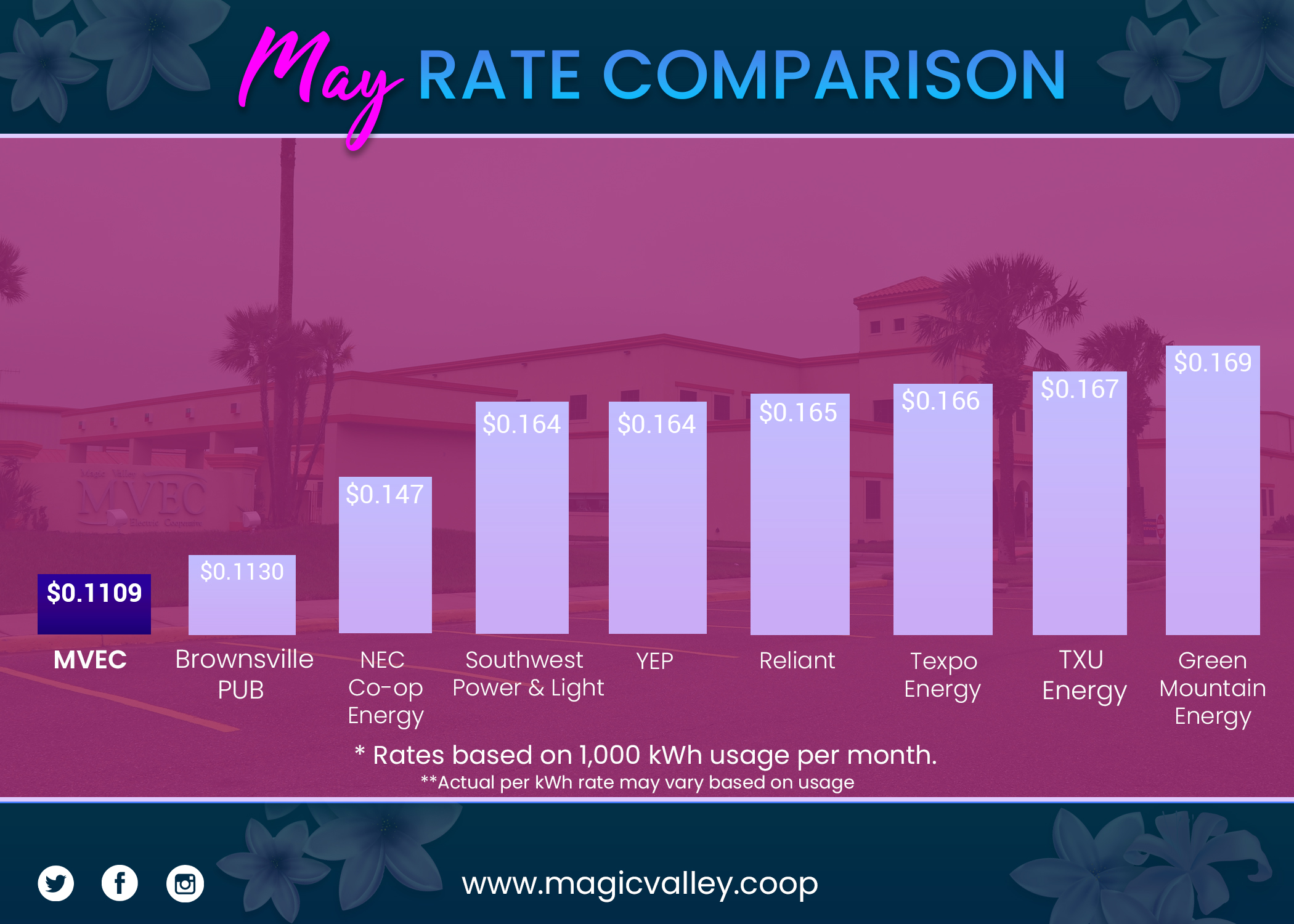 Bar graph showing Residential Rates for May 2022