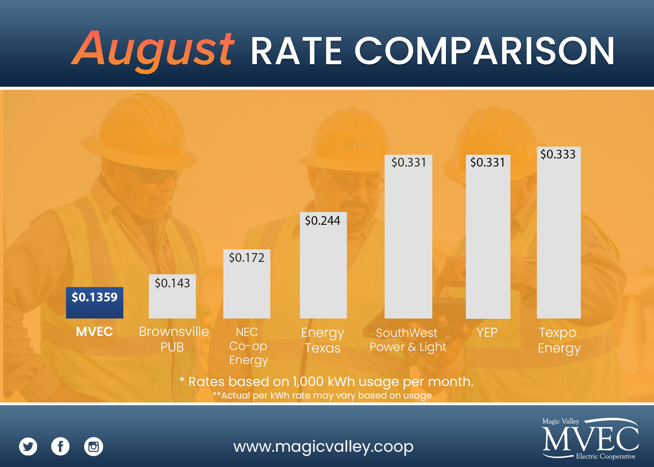 Bar graph showing Residential Rates for August 2022