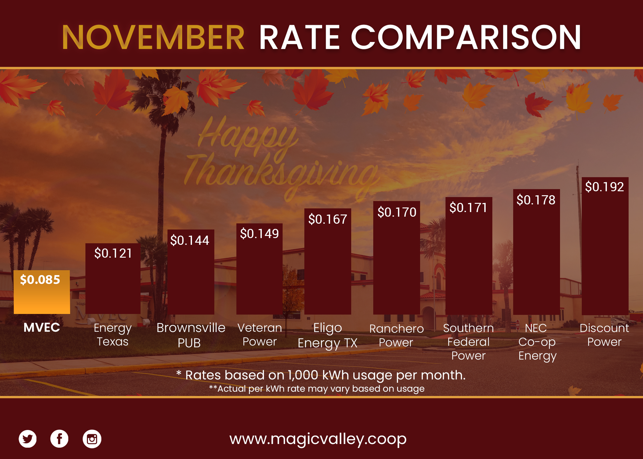 Bar graph showing Residential Rates for November 2022