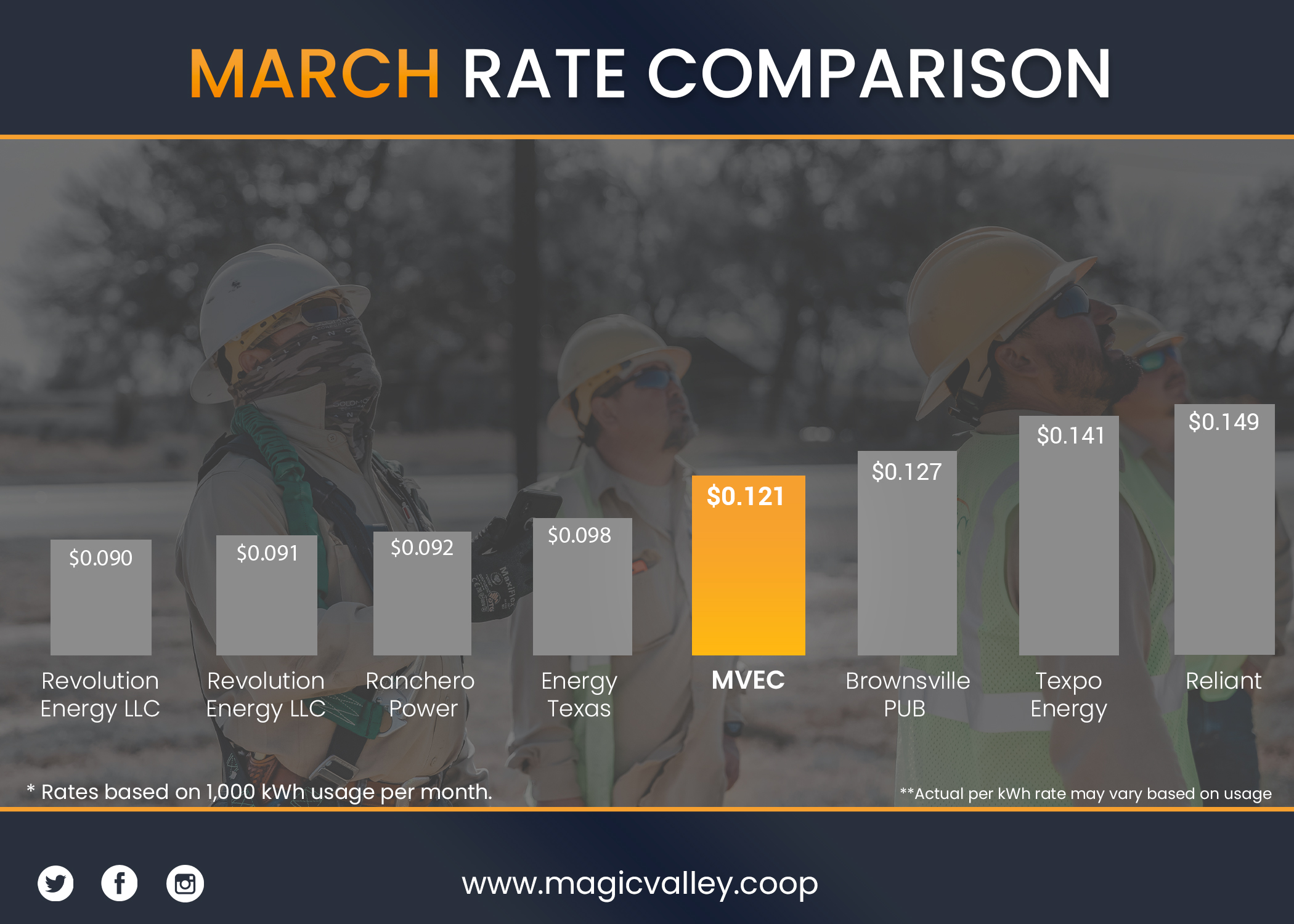 Bar graph showing Residential Rates for March 2023