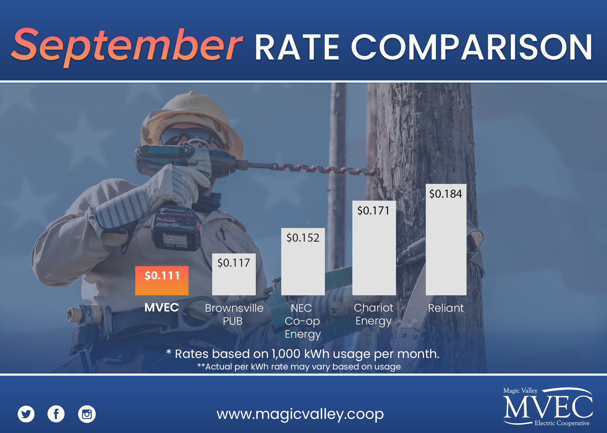 Bar graph showing Residential Rates for September 2023