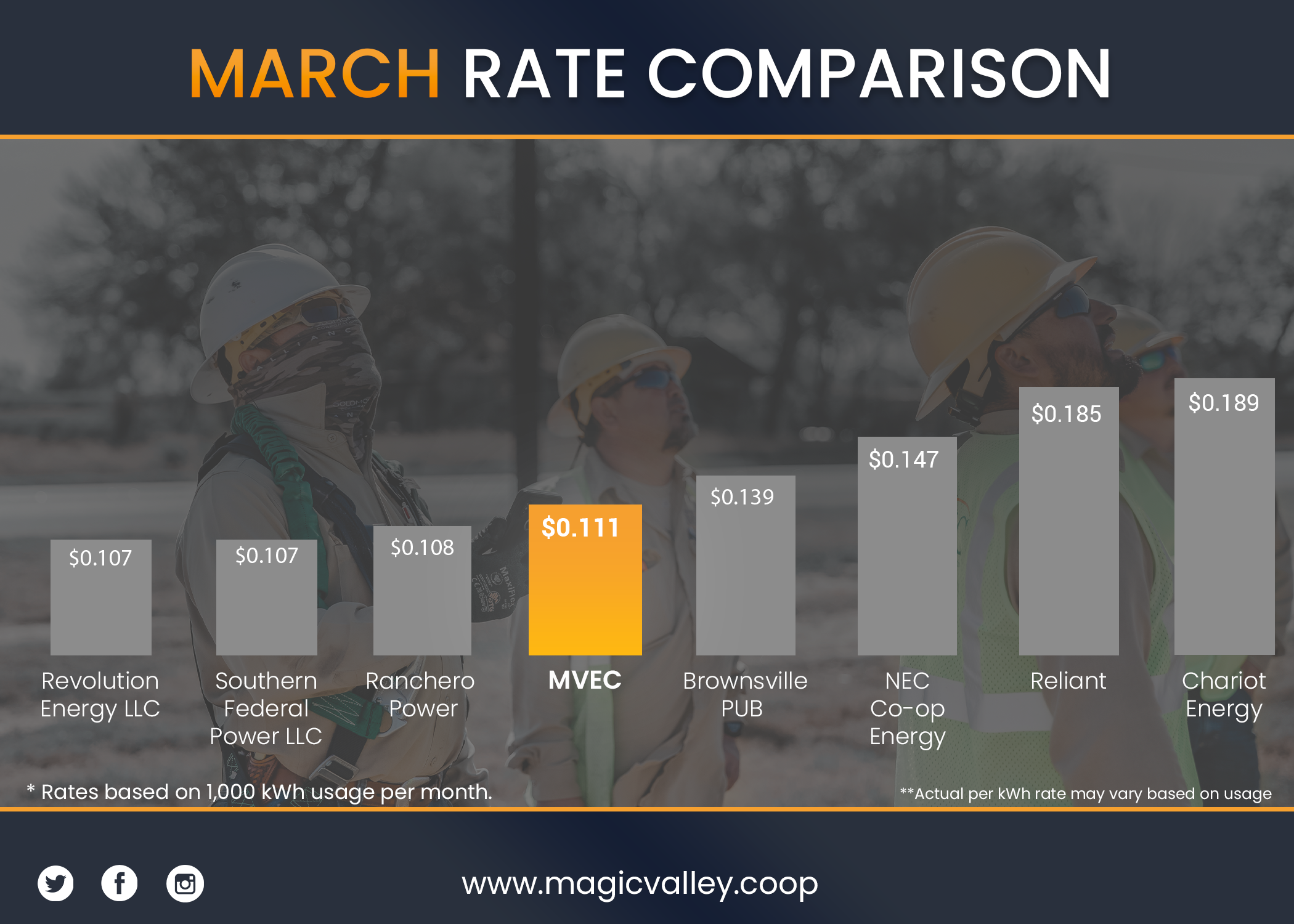 Bar graph showing Residential Rates for March 2024