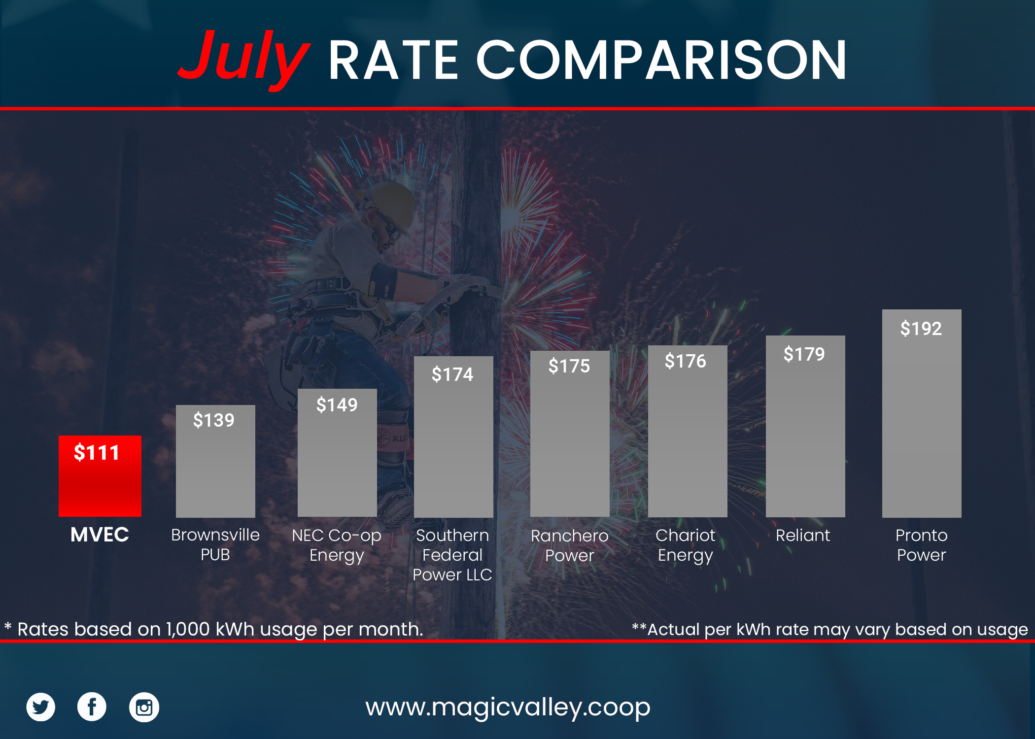 Bar graph showing Residential Rates for July 2024