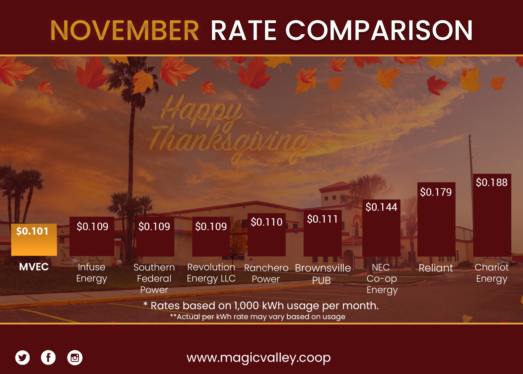 Bar graph showing Residential Rates for November 2024