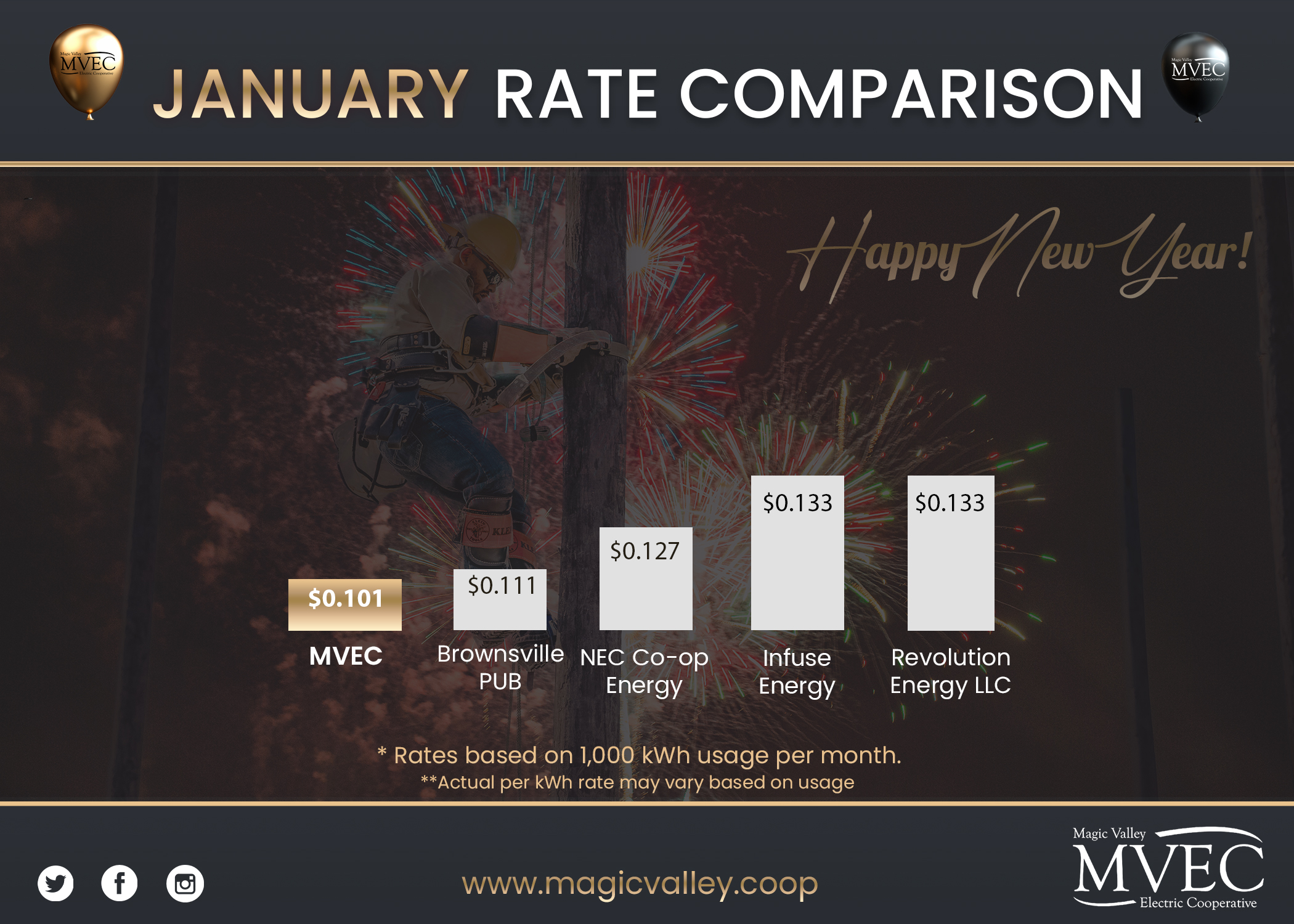 Bar graph showing Residential Rates for January 2025