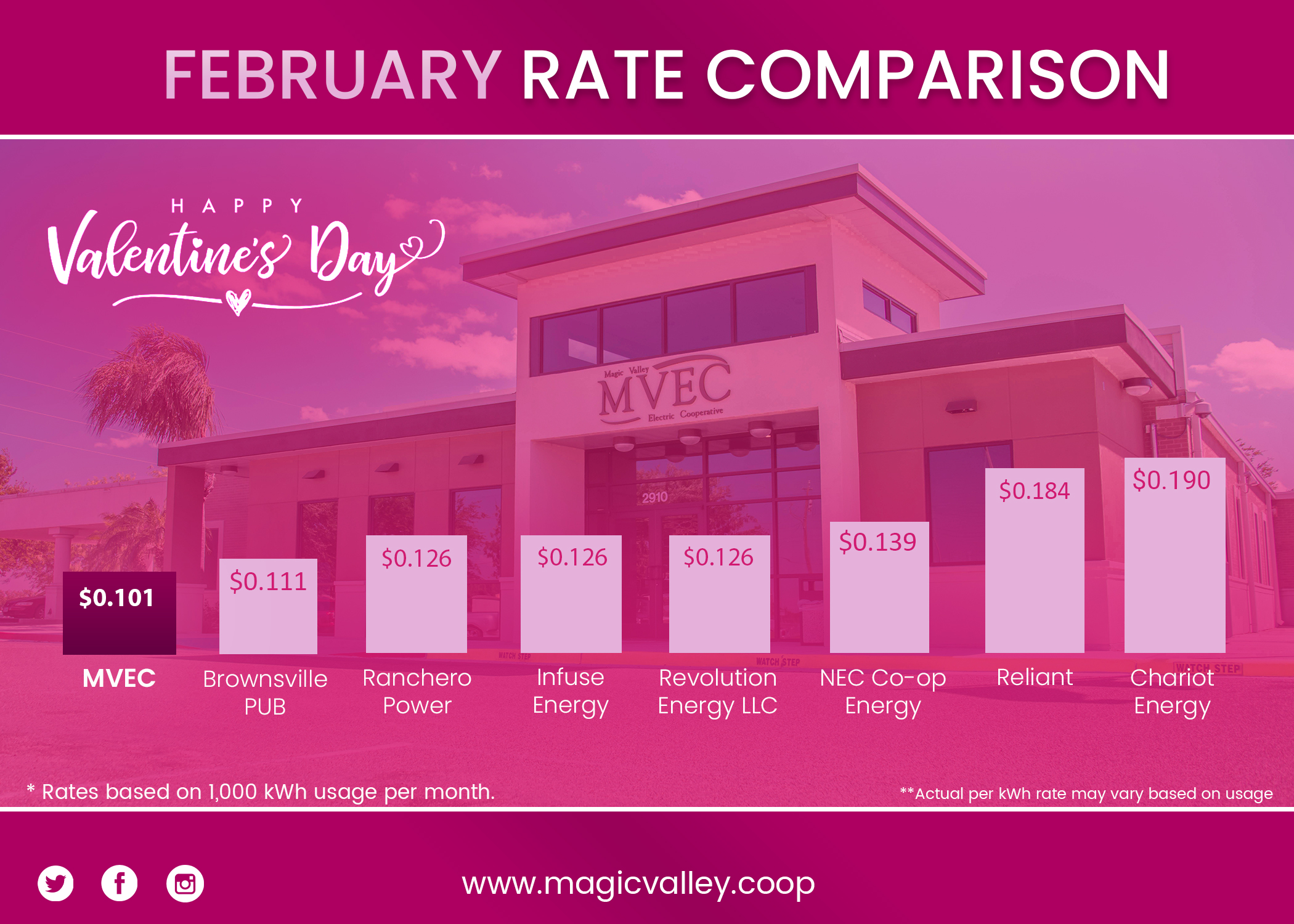 Bar graph showing Residential Rates for February 2025